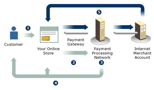 Real-time payment processing